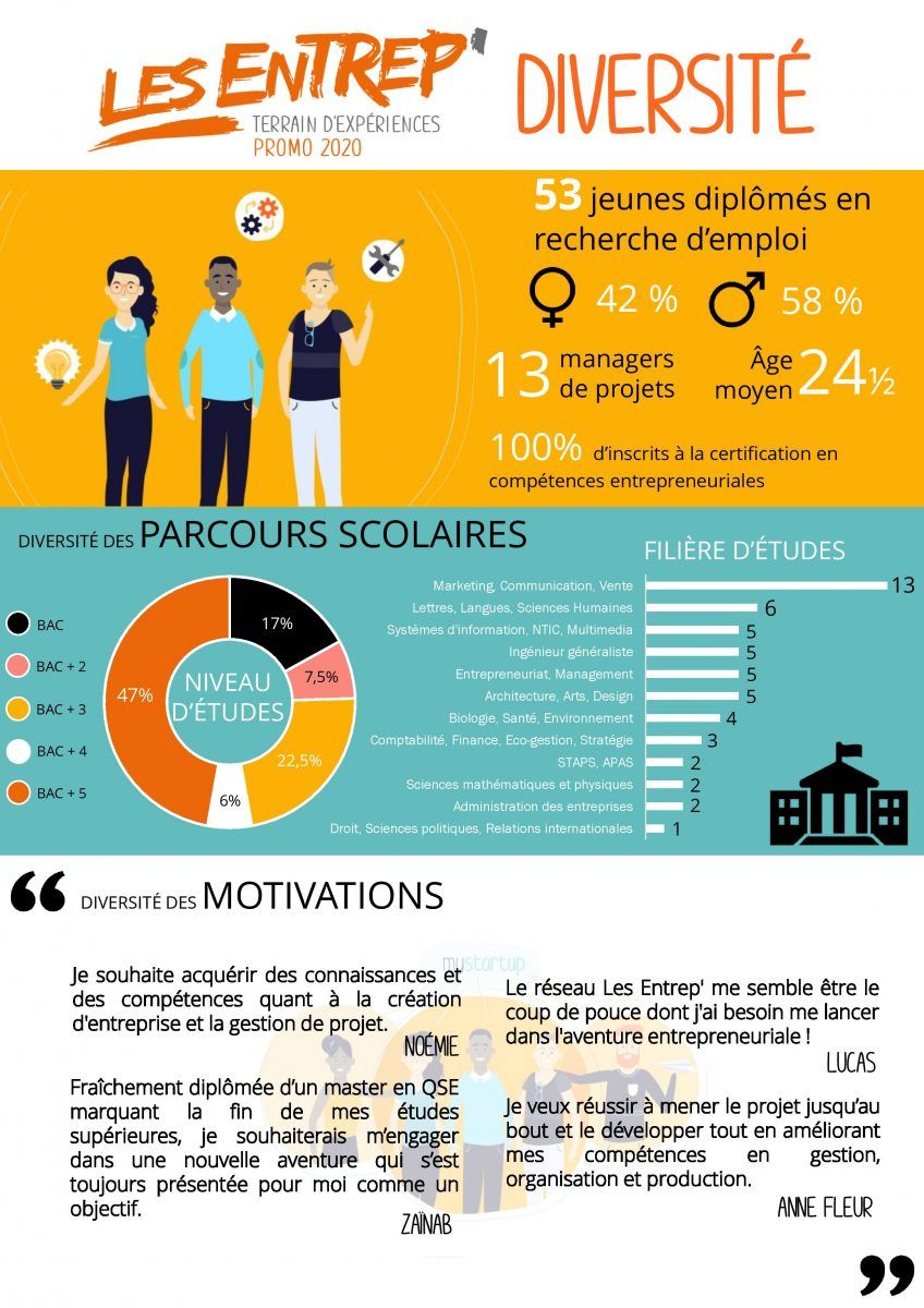 infographie Jeune diplômé Les Entrep'